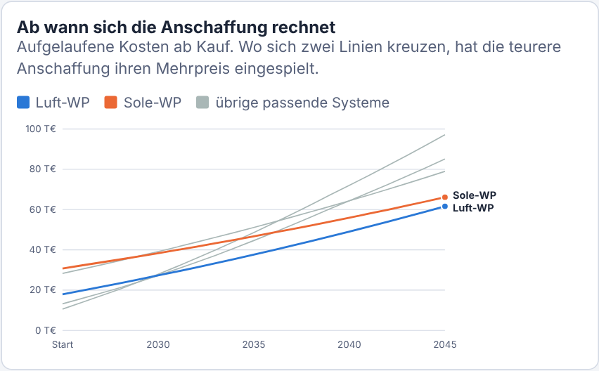 Diagramm der aufgelaufenen Kosten über 20 Jahre im Heizungs-Lotsen